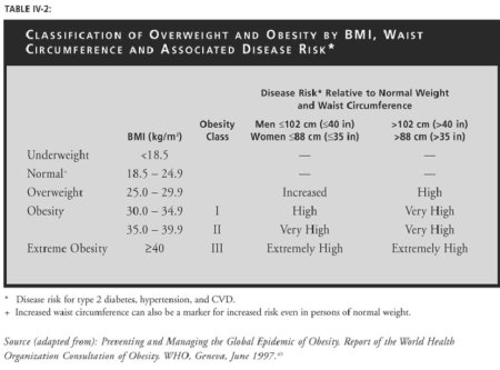 BMI-waist-risks